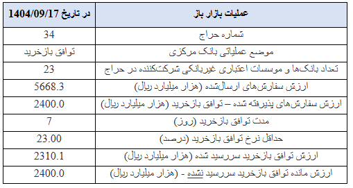 گزارش عملیات اجرایی سیاست پولی گزارش عملیات اجرایی سیاست پولی
