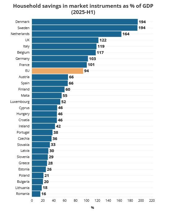 شکاف عمیق سرمایه‌گذاری در بازار‌های مالی میان کشور‌های اروپایی