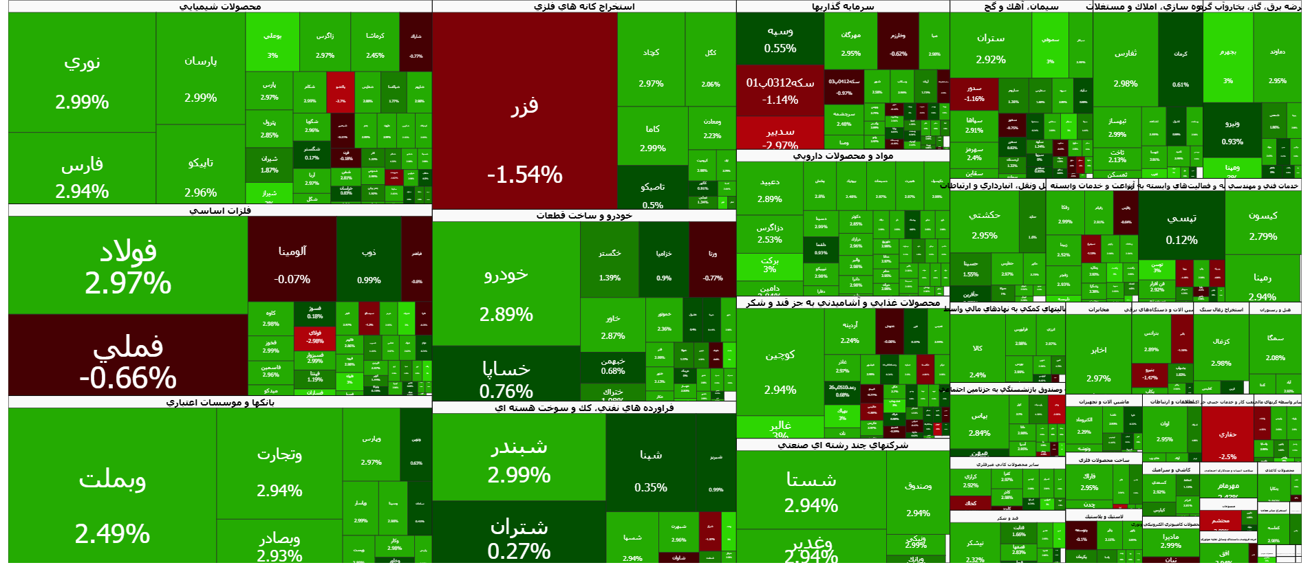 تداوم رکورد زنی شاخص کل بورس در آخرین روز معاملاتی هفته/ شاخص هم وزن یک میلیون واحدی شد