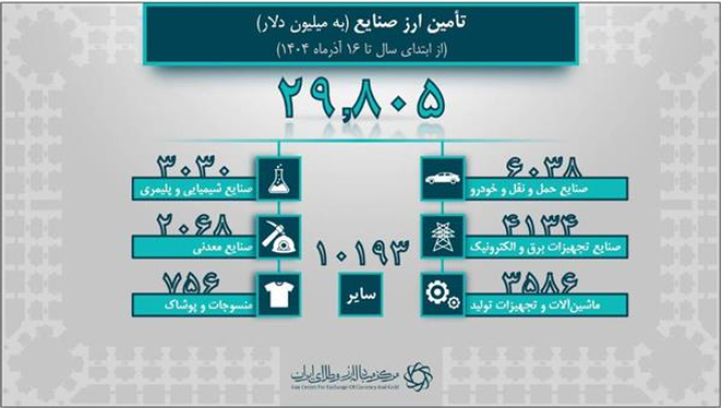تامین ارز واردات از ۴۰.۸ میلیارد دلار گذشت/ ۲۹.۸ میلیارد دلار سهم صنایع از تامین ارز تامین ارز واردات از ۴۰.۸ میلیارد دلار گذشت/ ۲۹.۸ میلیارد دلار سهم صنایع از تامین ارز