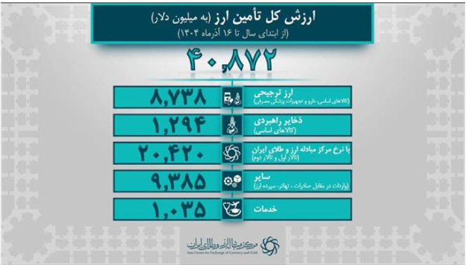 تامین ارز واردات از ۴۰.۸ میلیارد دلار گذشت/ ۲۹.۸ میلیارد دلار سهم صنایع از تامین ارز تامین ارز واردات از ۴۰.۸ میلیارد دلار گذشت/ ۲۹.۸ میلیارد دلار سهم صنایع از تامین ارز
