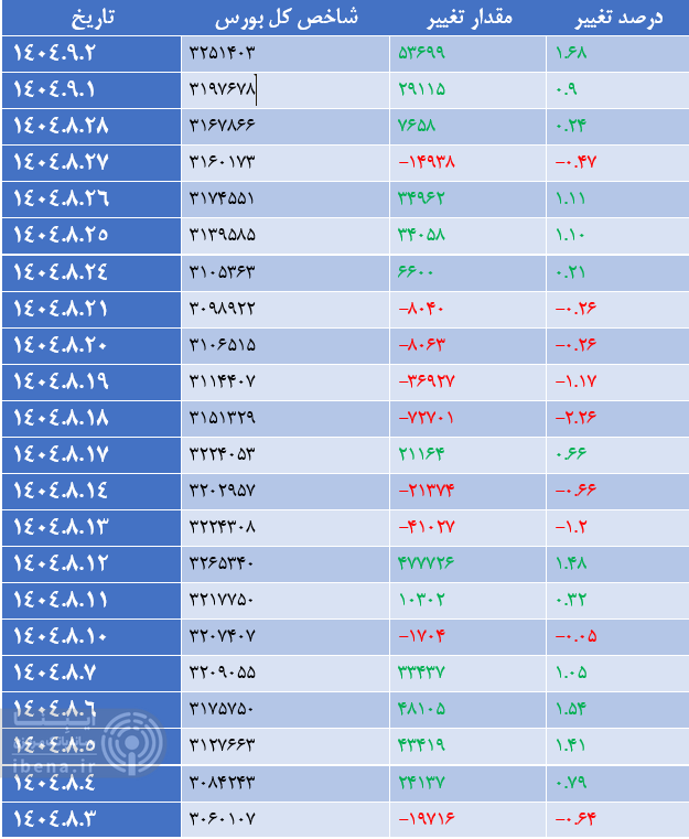 ادامه سبز پوشی شاخص کل بورس