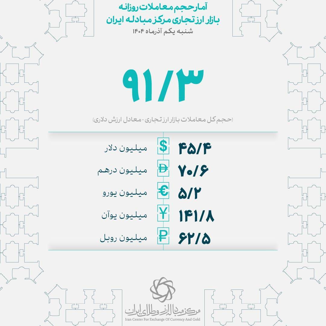 اول آذر ماه؛ ۹۱ میلیون دلار در بازار ارز تجاری معامله شد