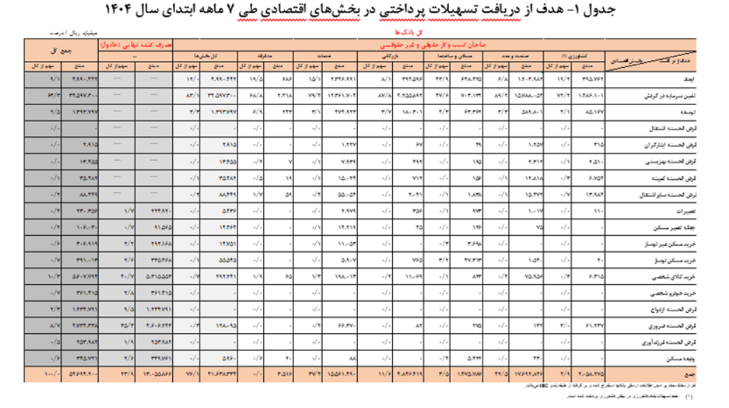 ۵ هزار و ۴۶۹ همت تسهیلات توسط شبکه بانکی پرداخت شد/ رشد ۴۶.۱ درصدی پرداخت تسهیلات در مقایسه با مدت مشابه سال گذشته ۵ هزار و ۴۶۹ همت تسهیلات توسط شبکه بانکی پرداخت شد/ رشد ۴۶.۱ درصدی پرداخت تسهیلات در مقایسه با مدت مشابه سال گذشته