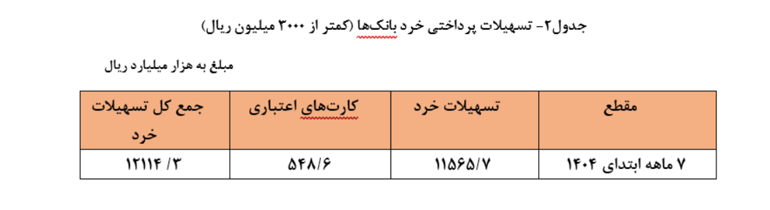 ۵ هزار و ۴۶۹ همت تسهیلات توسط شبکه بانکی پرداخت شد/ رشد ۴۶.۱ درصدی پرداخت تسهیلات در مقایسه با مدت مشابه سال گذشته ۵ هزار و ۴۶۹ همت تسهیلات توسط شبکه بانکی پرداخت شد/ رشد ۴۶.۱ درصدی پرداخت تسهیلات در مقایسه با مدت مشابه سال گذشته