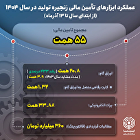 عملکرد ابزار‌های مالی تامین مالی زنجیره تولید در سال ۱۴۰۴