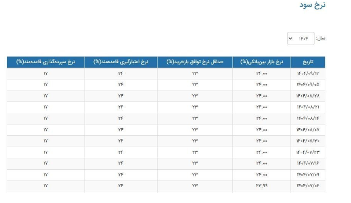 ثبات نرخها در بازار بینبانکی ادامه دارد/ تمرکز سیاستگذار پولی در کنترل انتظارات تورمی، وضعیت بازار ارز و رفتار شبکه بانکی ثبات نرخها در بازار بینبانکی ادامه دارد/ تمرکز سیاستگذار پولی در کنترل انتظارات تورمی، وضعیت بازار ارز و رفتار شبکه بانکی