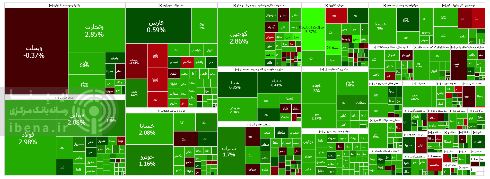شاخص کل بورس کانال سه میلیون و ۶۰۰ هزار واحدی را فتح کرد شاخص کل بورس کانال سه میلیون و ۶۰۰ هزار واحدی را فتح کرد