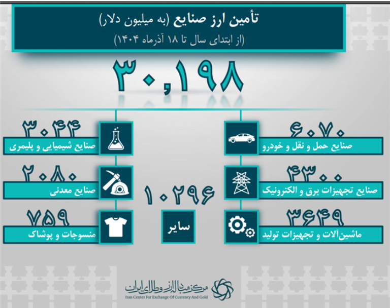 ۴۱.۳ میلیارد دلار ارز واردات تامین شد/ تامین ارز صنایع از ۳۰ میلیارد دلار گذشت ۴۱.۳ میلیارد دلار ارز واردات تامین شد/ تامین ارز صنایع از ۳۰ میلیارد دلار گذشت