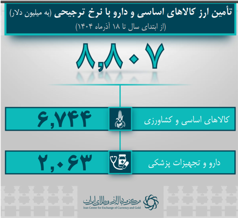 ۴۱.۳ میلیارد دلار ارز واردات تامین شد/ تامین ارز صنایع از ۳۰ میلیارد دلار گذشت ۴۱.۳ میلیارد دلار ارز واردات تامین شد/ تامین ارز صنایع از ۳۰ میلیارد دلار گذشت