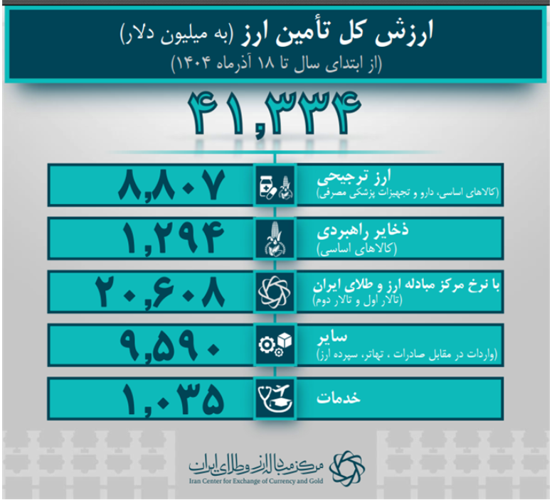۴۱.۳ میلیارد دلار ارز واردات تامین شد/ تامین ارز صنایع از ۳۰ میلیارد دلار گذشت ۴۱.۳ میلیارد دلار ارز واردات تامین شد/ تامین ارز صنایع از ۳۰ میلیارد دلار گذشت