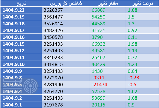 تداوم رکورد زنی شاخص کل بورس تداوم رکورد زنی شاخص کل بورس