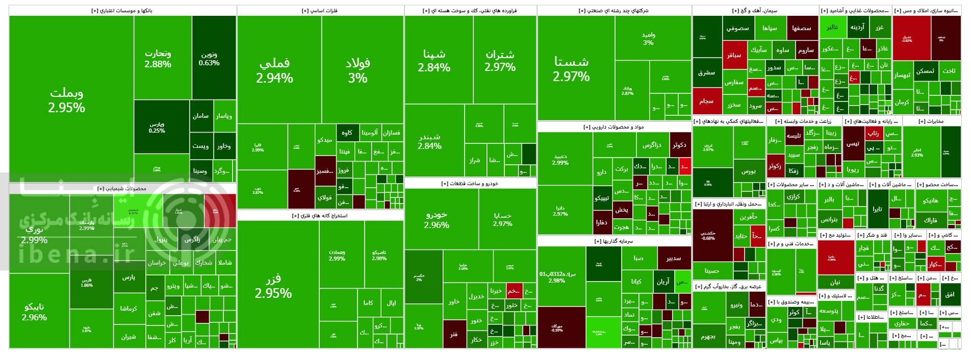 شاخص کل بورس کانال سه میلیون و ۷۰۰ هزار واحدی را فتح کرد شاخص کل بورس کانال سه میلیون و ۷۰۰ هزار واحدی را فتح کرد