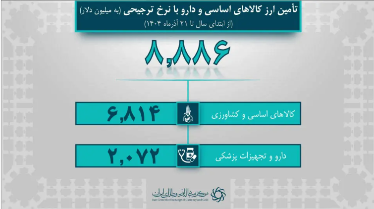 کل تامین ارز واردات کشور از ۴۱.۷ میلیارد دلار عبور کرد کل تامین ارز واردات کشور از ۴۱.۷ میلیارد دلار عبور کرد