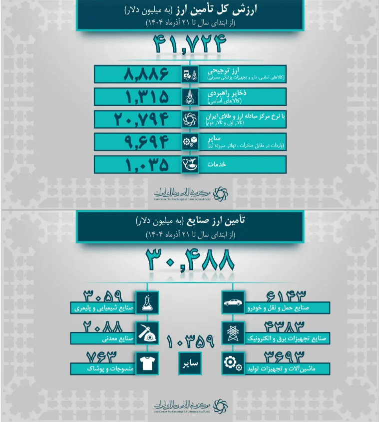 کل تامین ارز واردات کشور از ۴۱.۷ میلیارد دلار عبور کرد کل تامین ارز واردات کشور از ۴۱.۷ میلیارد دلار عبور کرد