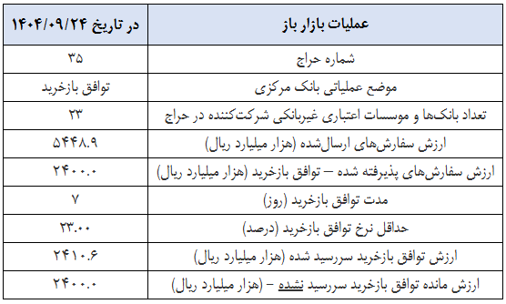 گزارش عملیات اجرایی سیاست پولی گزارش عملیات اجرایی سیاست پولی