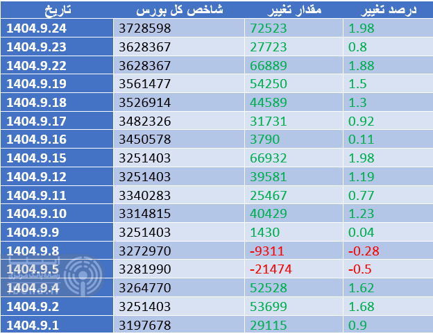 تدوام رکورد زنی شاخص کل بورس تدوام رکورد زنی شاخص کل بورس