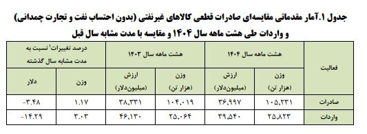 تجارت خارجی غیرنفتی کشور به ۱۰۵میلیون تن رسید تجارت خارجی غیرنفتی کشور به ۱۰۵میلیون تن رسید