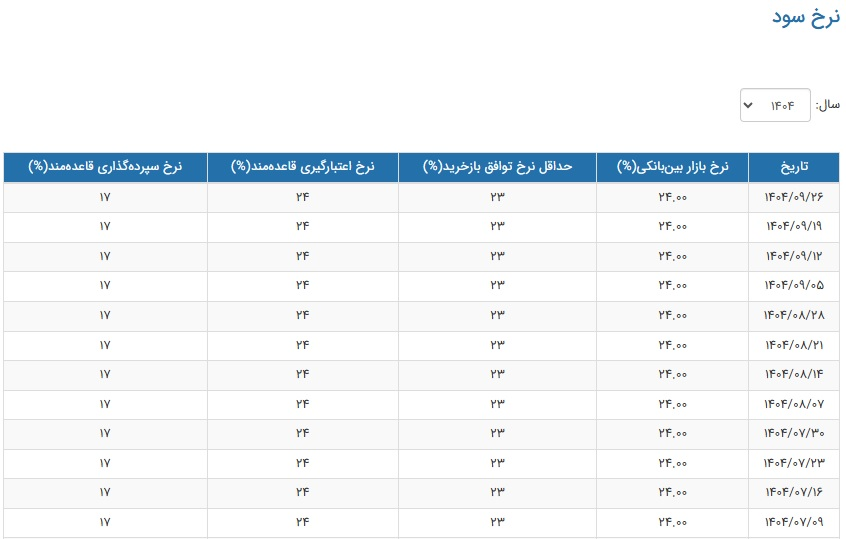 نرخ سود بین بانکی برای دوازدهمین هفته متوالی ثابت ماند نرخ سود بین بانکی برای دوازدهمین هفته متوالی ثابت ماند