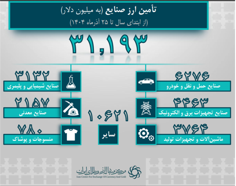 ۴۲.۶ میلیارد دلار ارز واردات تامین شد/ بیش از ۹ میلیارد دلار تامین ارز برای کالاهای اساسی و دارو ۴۲.۶ میلیارد دلار ارز واردات تامین شد/ بیش از ۹ میلیارد دلار تامین ارز برای کالاهای اساسی و دارو
