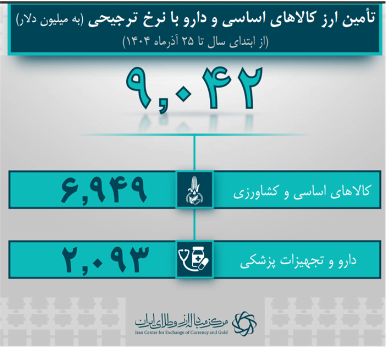 ۴۲.۶ میلیارد دلار ارز واردات تامین شد/ بیش از ۹ میلیارد دلار تامین ارز برای کالاهای اساسی و دارو ۴۲.۶ میلیارد دلار ارز واردات تامین شد/ بیش از ۹ میلیارد دلار تامین ارز برای کالاهای اساسی و دارو