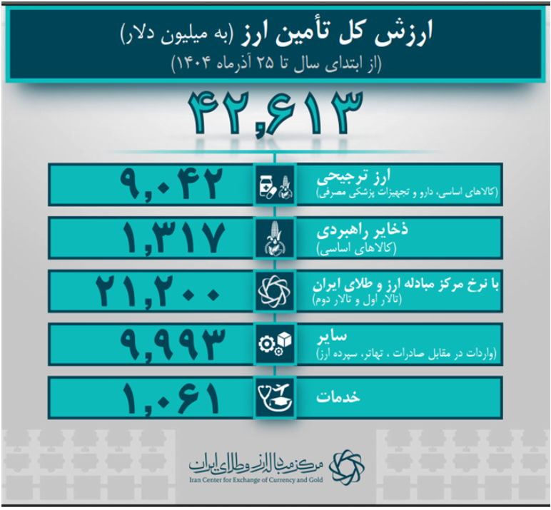 ۴۲.۶ میلیارد دلار ارز واردات تامین شد/ بیش از ۹ میلیارد دلار تامین ارز برای کالاهای اساسی و دارو ۴۲.۶ میلیارد دلار ارز واردات تامین شد/ بیش از ۹ میلیارد دلار تامین ارز برای کالاهای اساسی و دارو