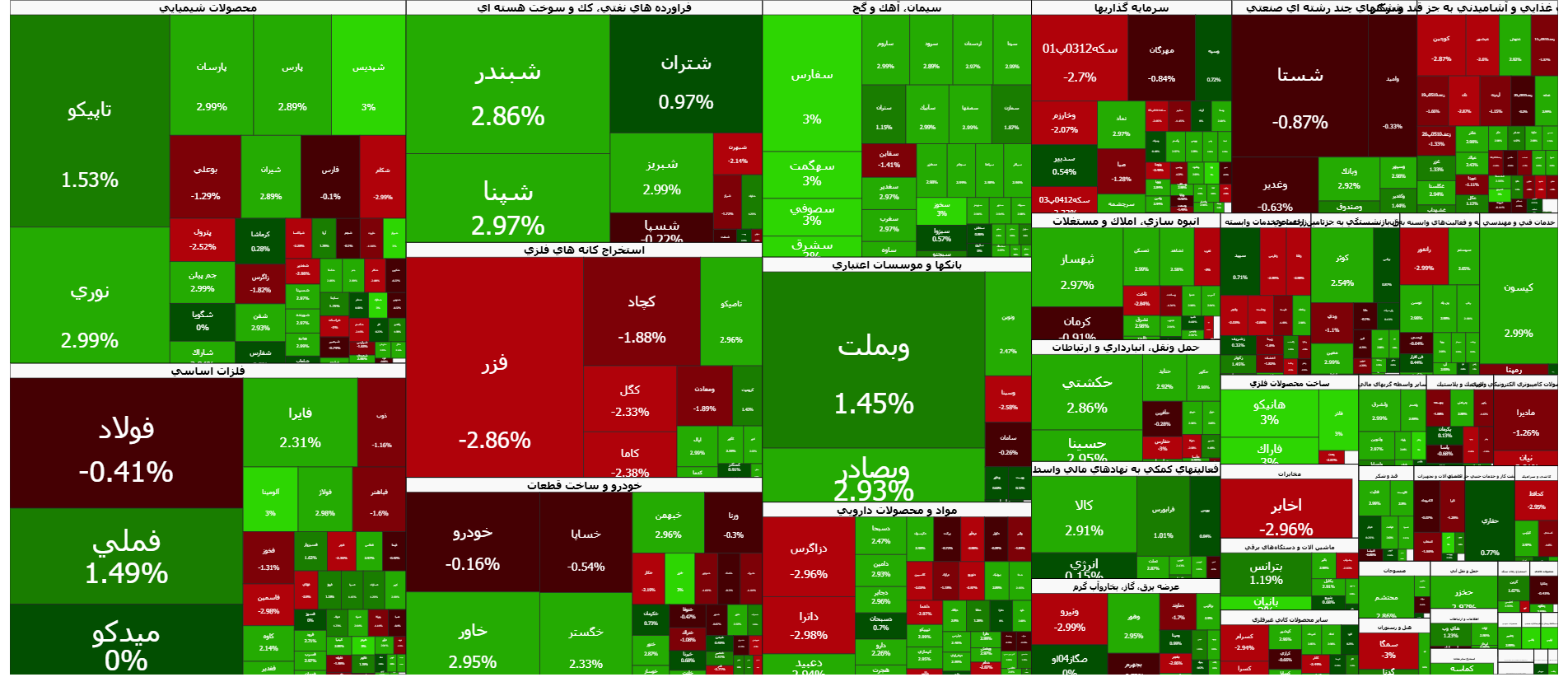 شاخص کل بورس با قدرت به رکورد زنی ادامه می‌دهد