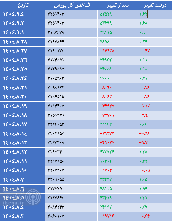 شاخص کل بورس رکورد جدید ثبت کرد شاخص کل بورس رکورد جدید ثبت کرد