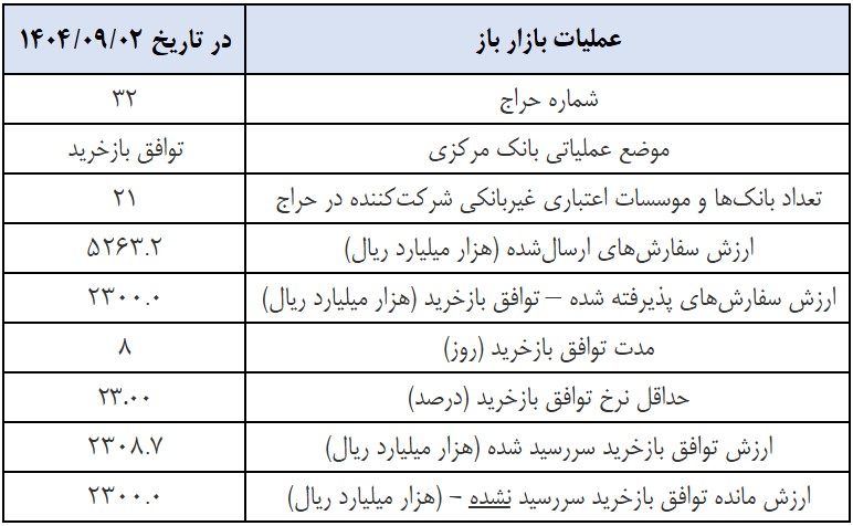 گزارش عملیات اجرایی سیاست پولی
