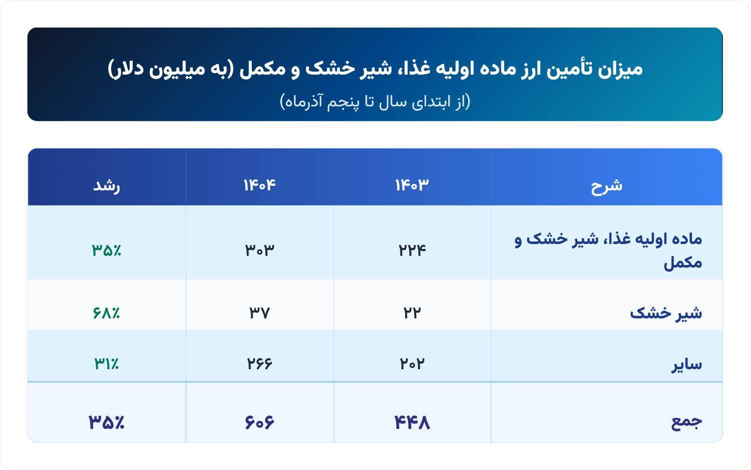 ۹.۷ میلیارد دلار ارز کالاهای اساسی و دارو تامین شد/ افزایش ۳۵ درصدی تامین ارز برای شیرخشک ۹.۷ میلیارد دلار ارز کالاهای اساسی و دارو تامین شد/ افزایش ۳۵ درصدی تامین ارز برای شیرخشک