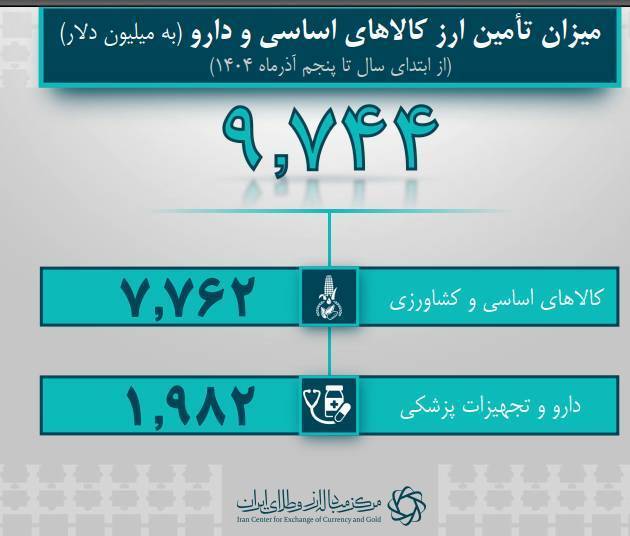 ۹.۷ میلیارد دلار ارز کالاهای اساسی و دارو تامین شد/ افزایش ۳۵ درصدی تامین ارز برای شیرخشک ۹.۷ میلیارد دلار ارز کالاهای اساسی و دارو تامین شد/ افزایش ۳۵ درصدی تامین ارز برای شیرخشک