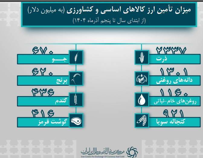 ۹.۷ میلیارد دلار ارز کالاهای اساسی و دارو تامین شد/ افزایش ۳۵ درصدی تامین ارز برای شیرخشک ۹.۷ میلیارد دلار ارز کالاهای اساسی و دارو تامین شد/ افزایش ۳۵ درصدی تامین ارز برای شیرخشک