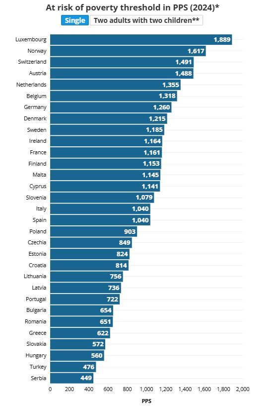 بررسی حداقل درآمد مورد نیاز در اروپا برای جلوگیری از فقر