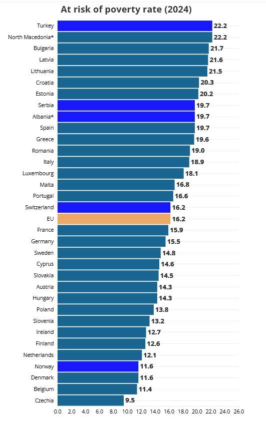 بررسی حداقل درآمد مورد نیاز در اروپا برای جلوگیری از فقر