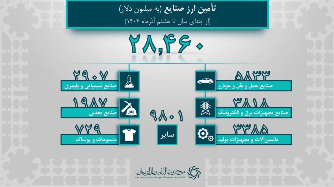 تامین ارز کشور از ۳۹ میلیارد دلار عبور کرد/ واردات ۸.۵ میلیارد دلاری کالای اساسی و دارو با نرخ ترجیحی