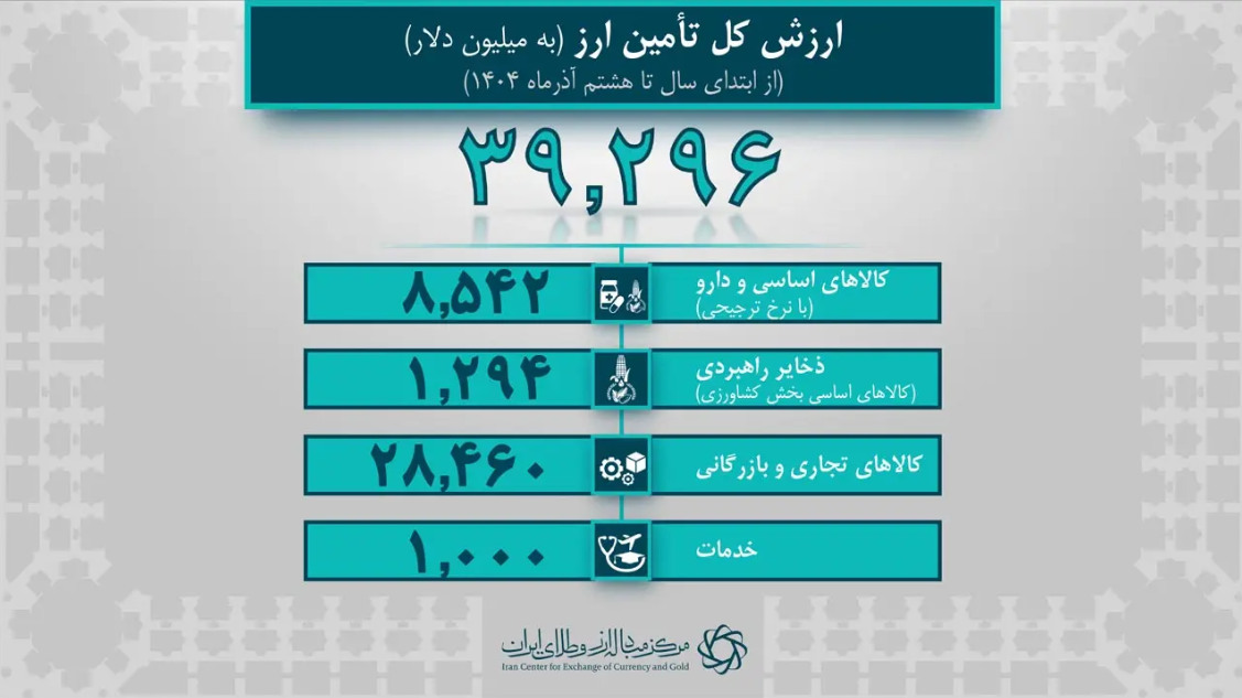 تامین ارز کشور از ۳۹ میلیارد دلار عبور کرد/ واردات ۸.۵ میلیارد دلاری کالای اساسی و دارو با نرخ ترجیحی
