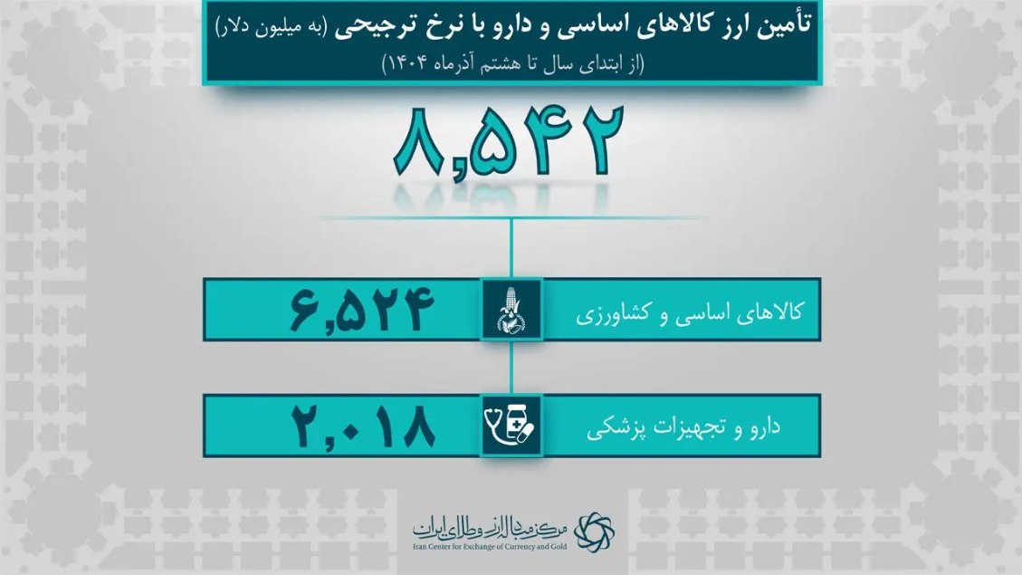 تامین ارز کشور از ۳۹ میلیارد دلار عبور کرد/ واردات ۸.۵ میلیارد دلاری کالای اساسی و دارو با نرخ ترجیحی