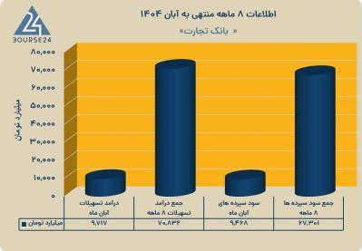 ثبت تراز مثبت بیش از ۳.۵ همت در بانک تجارت ثبت تراز مثبت بیش از ۳.۵ همت در بانک تجارت