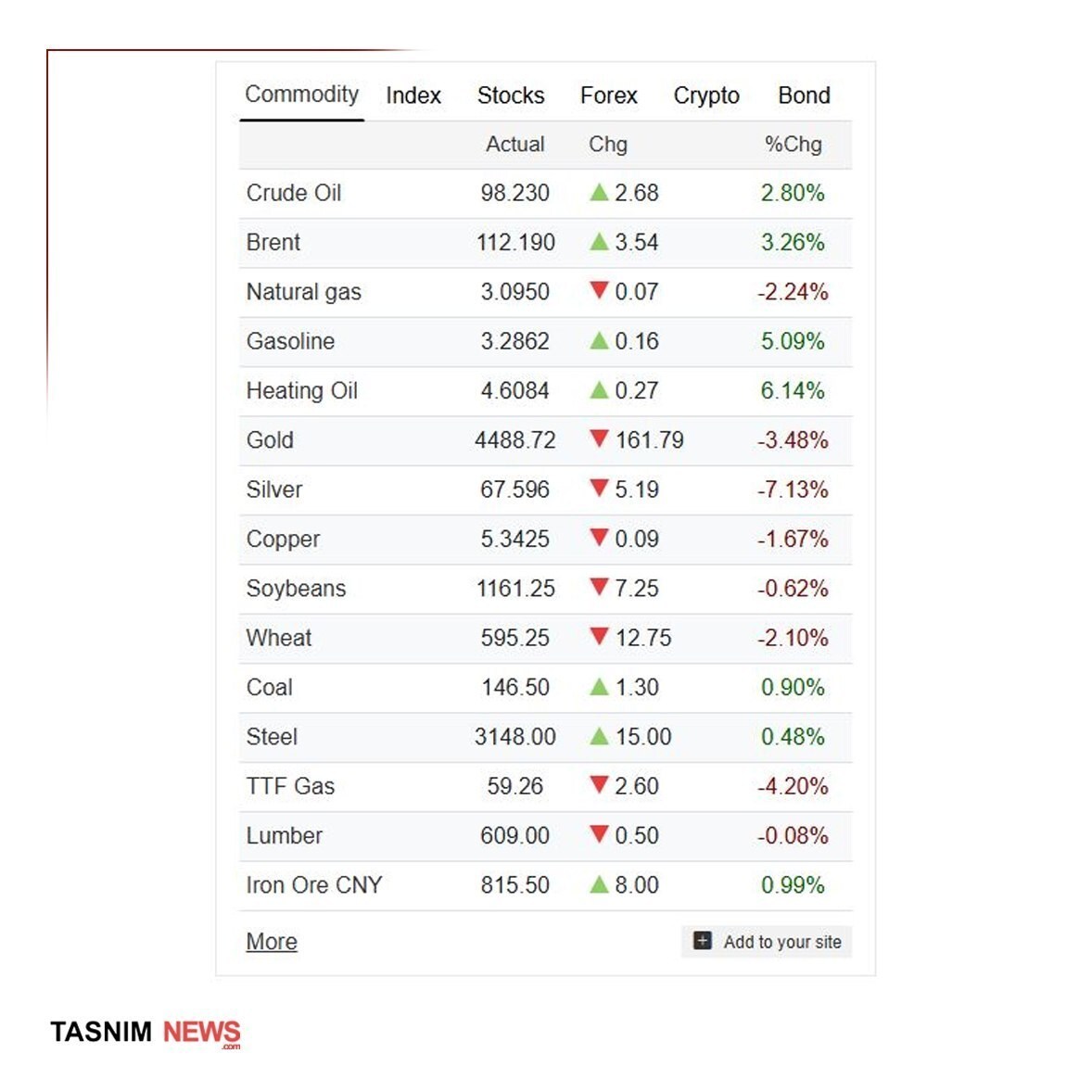 افزایش مجدد قیمت نفت به بالای ۱۱۲ دلار