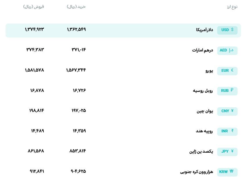 قیمت دلار و یورو مرکز مبادله ایران؛ امروز دوشنبه ۱۰ فروردین ۱۴۰۵