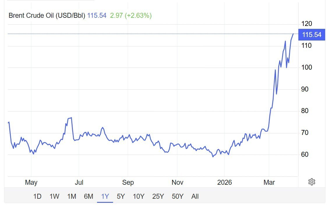 بازگشایی بازار‌های جهانی با نفت ۱۱۵ دلاری