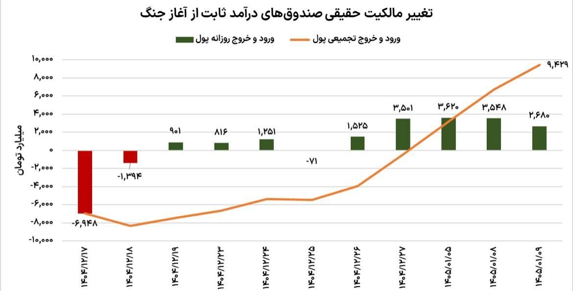 بازار برنده روز‌های پرریسک