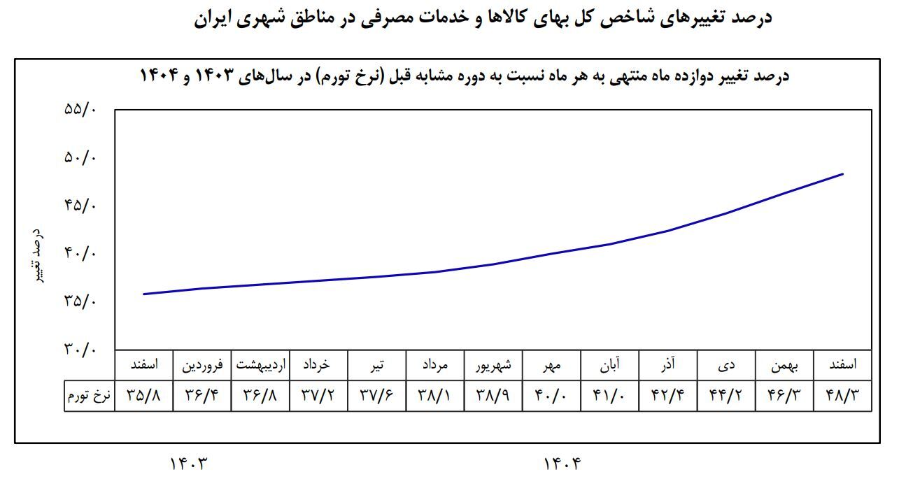 تورم سال ۱۴۰۴ اعلام شد/ کاهش تورم ماهانه و نقطه به نقطه در اسفندماه