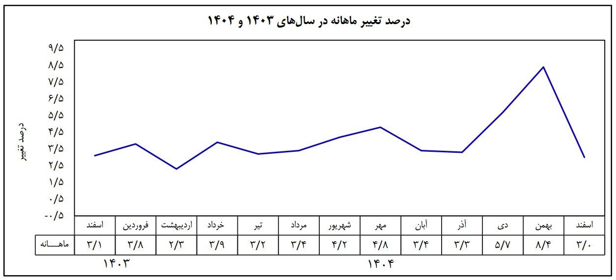 تورم سال ۱۴۰۴ اعلام شد/ کاهش تورم ماهانه و نقطه به نقطه در اسفندماه