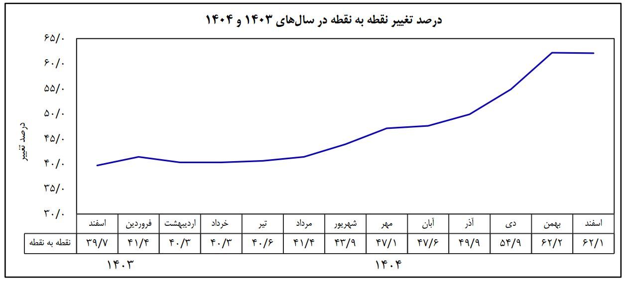 تورم سال ۱۴۰۴ اعلام شد/ کاهش تورم ماهانه و نقطه به نقطه در اسفندماه