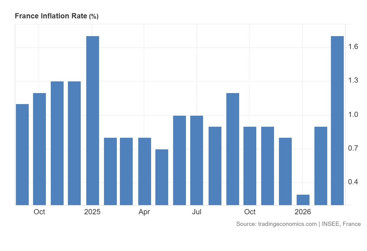 گرانی سوخت، تورم فرانسه را دو برابر کرد