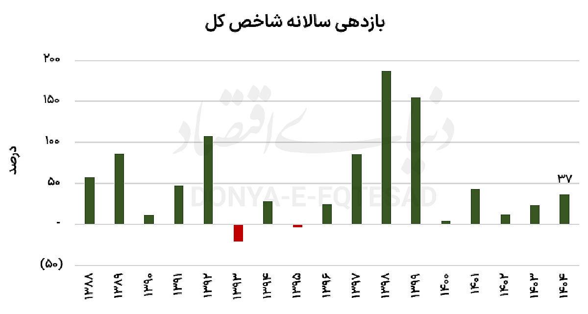 بازار‌های برنده و بازنده امسال