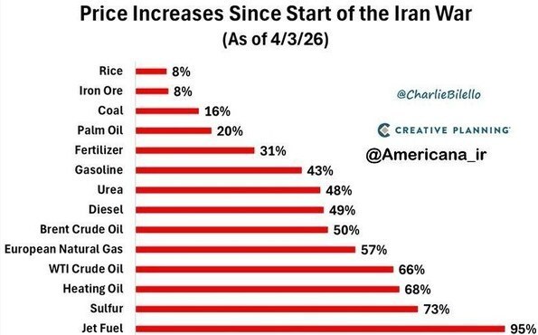 افزایش ۸ تا ۹۵ درصدی قیمت ۱۴ کالای جهانی در پی جنگ علیه ایران