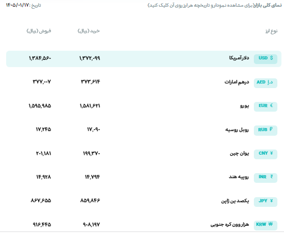 قیمت دلار و یورو مرکز مبادله ایران؛ امروز دوشنبه ۱۷ فروردین ۱۴۰۵