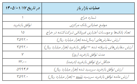 گزارش عملیات اجرایی سیاست پولی